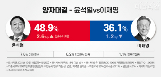 여론조사공정의 정례조사 중 '윤석열 대 이재명' 가상대결 결과. 여론조사공정 제공